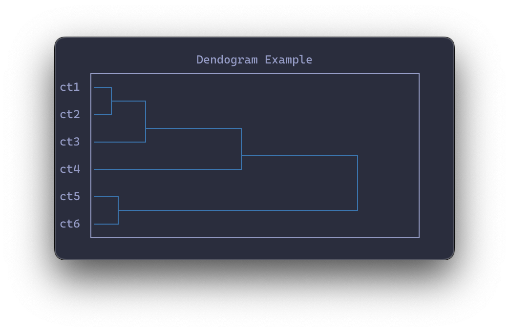 Dendogram sketch